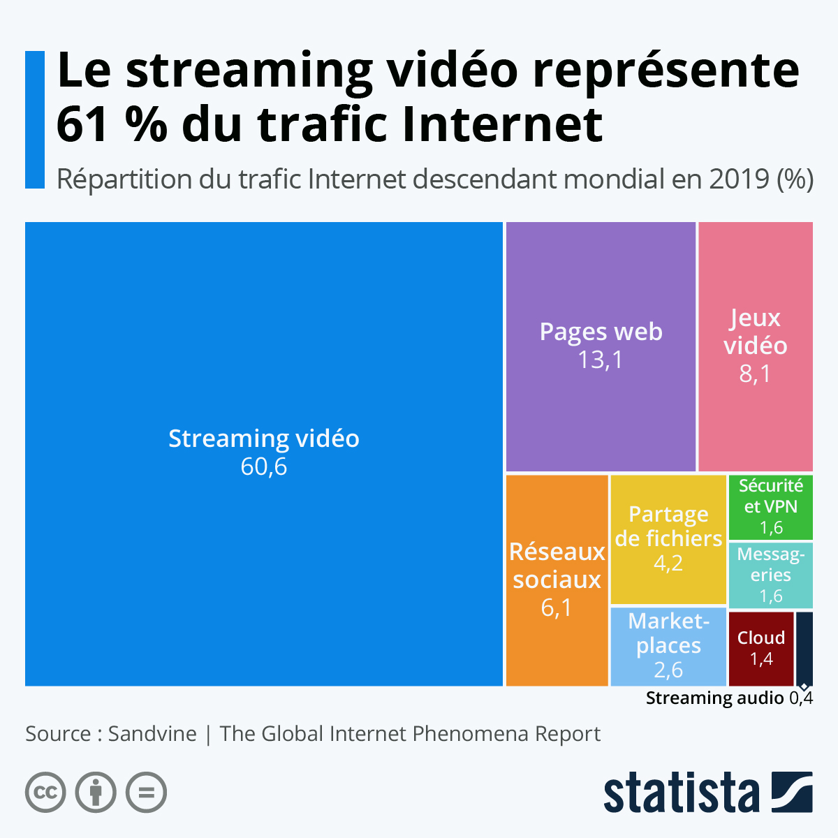 Infographie: Le streaming vidéo représente 61 % du trafic Internet