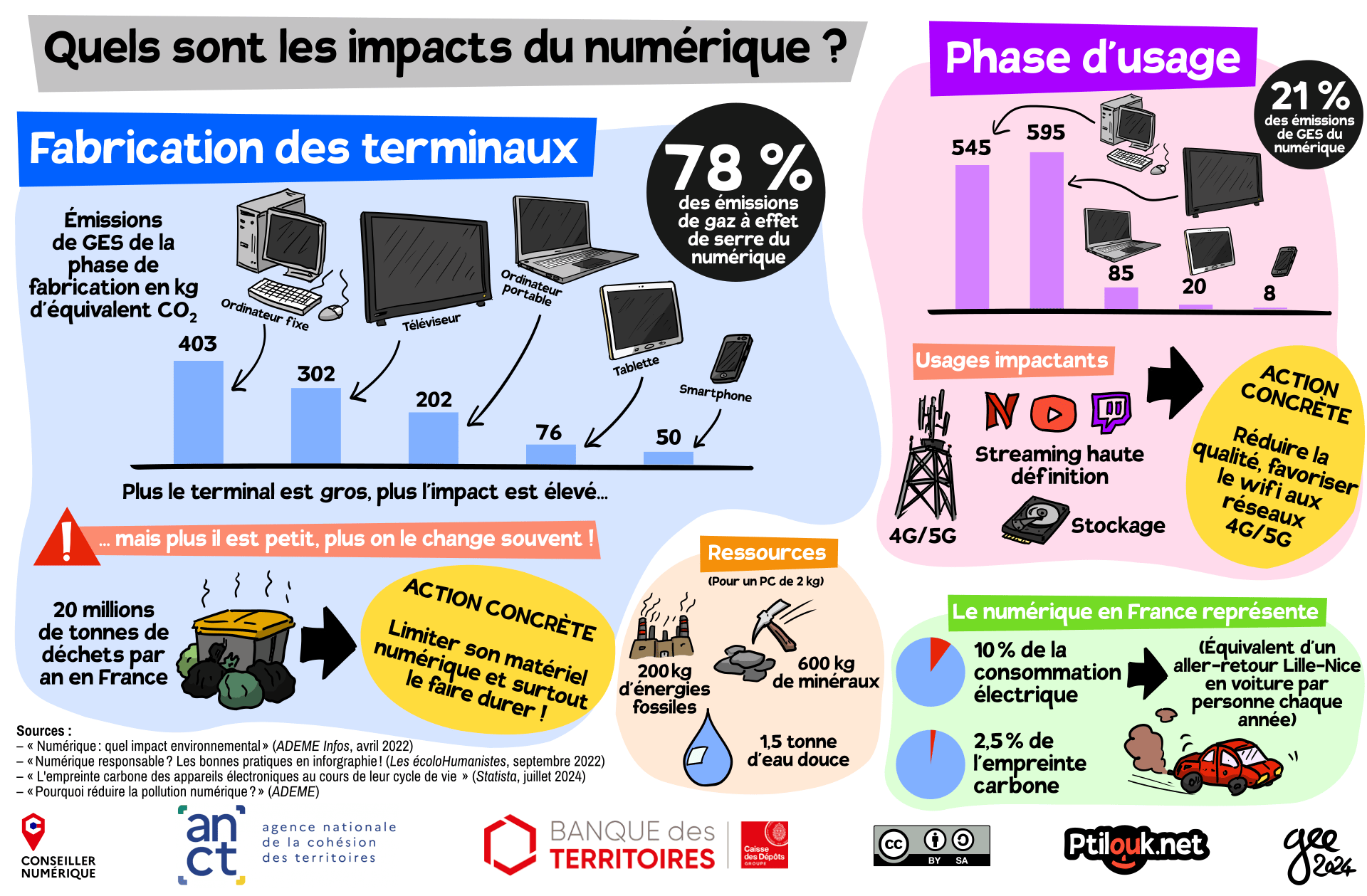 Illustrations pour médiation numérique